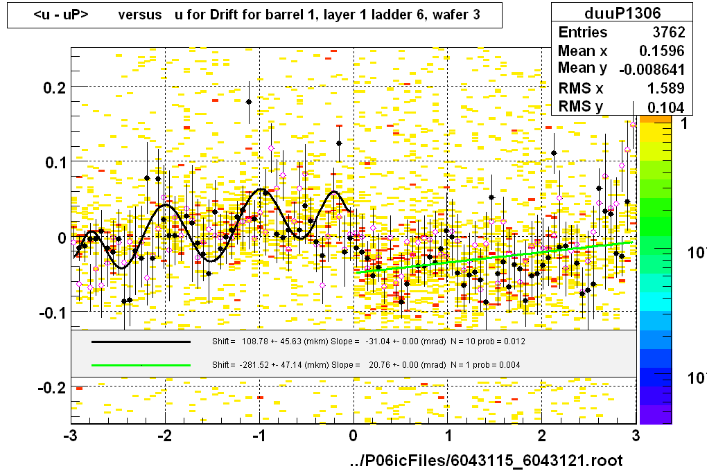 <u - uP>       versus   u for Drift for barrel 1, layer 1 ladder 6, wafer 3