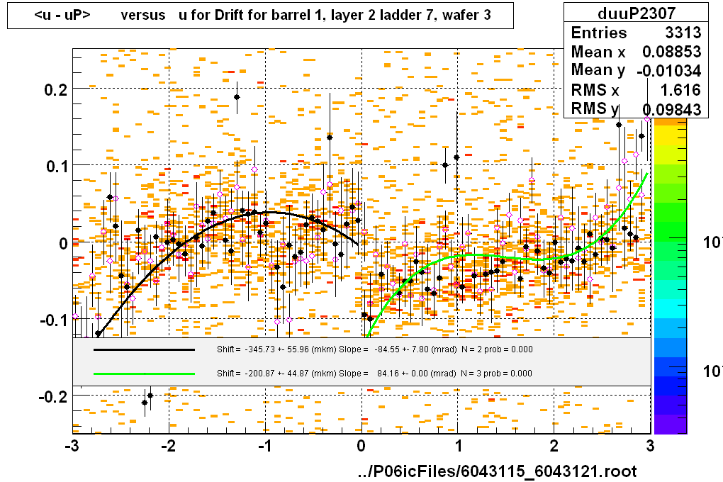 <u - uP>       versus   u for Drift for barrel 1, layer 2 ladder 7, wafer 3