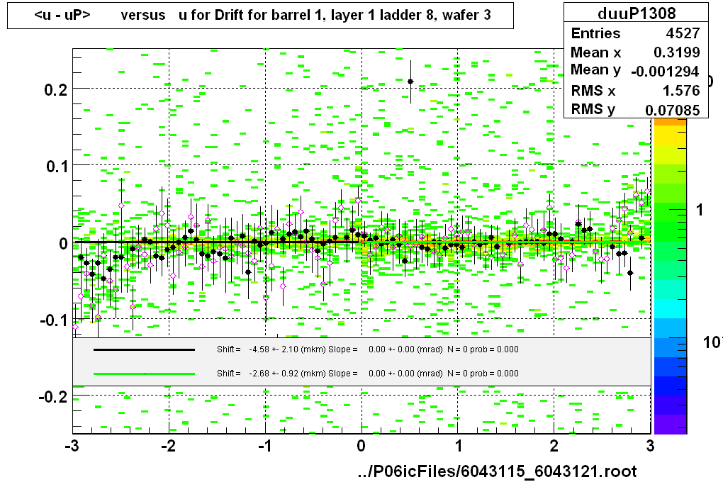 <u - uP>       versus   u for Drift for barrel 1, layer 1 ladder 8, wafer 3