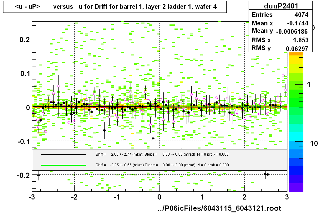 <u - uP>       versus   u for Drift for barrel 1, layer 2 ladder 1, wafer 4