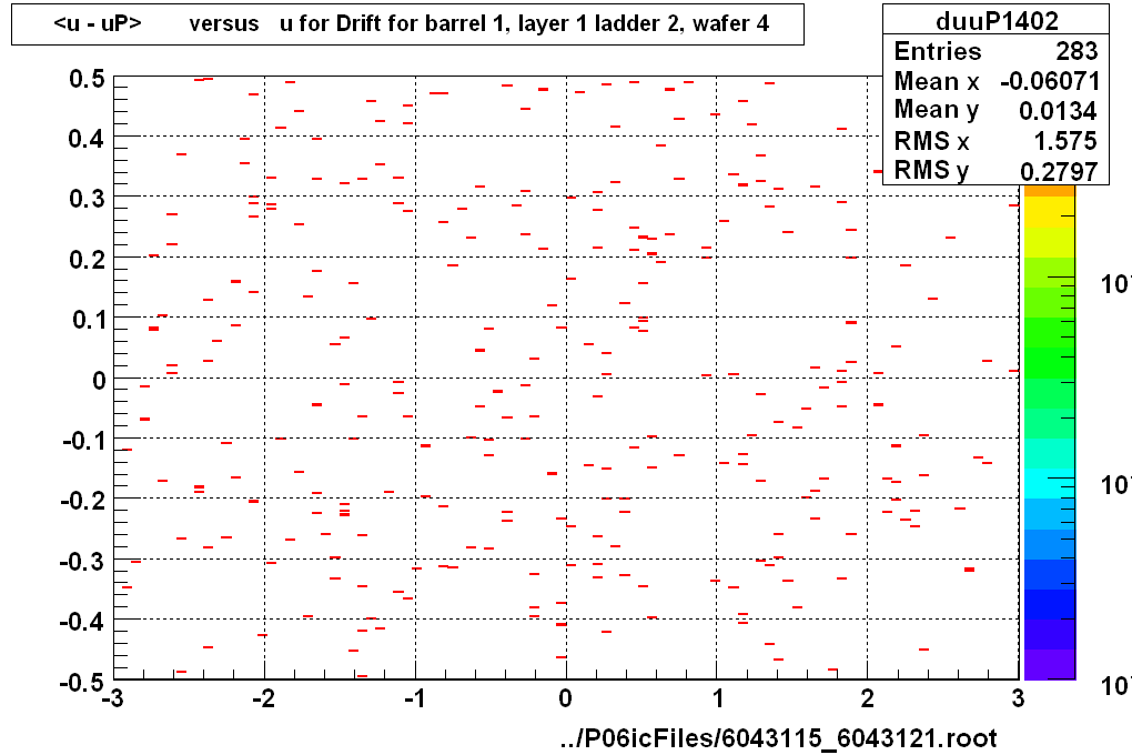 <u - uP>       versus   u for Drift for barrel 1, layer 1 ladder 2, wafer 4