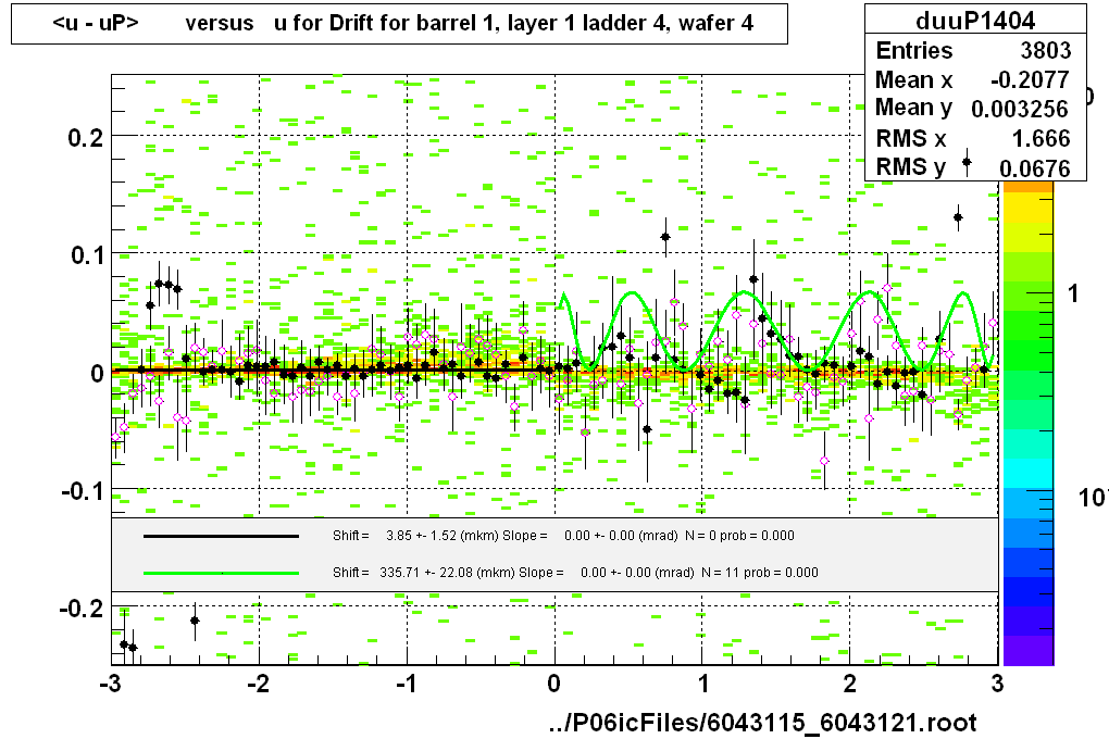 <u - uP>       versus   u for Drift for barrel 1, layer 1 ladder 4, wafer 4