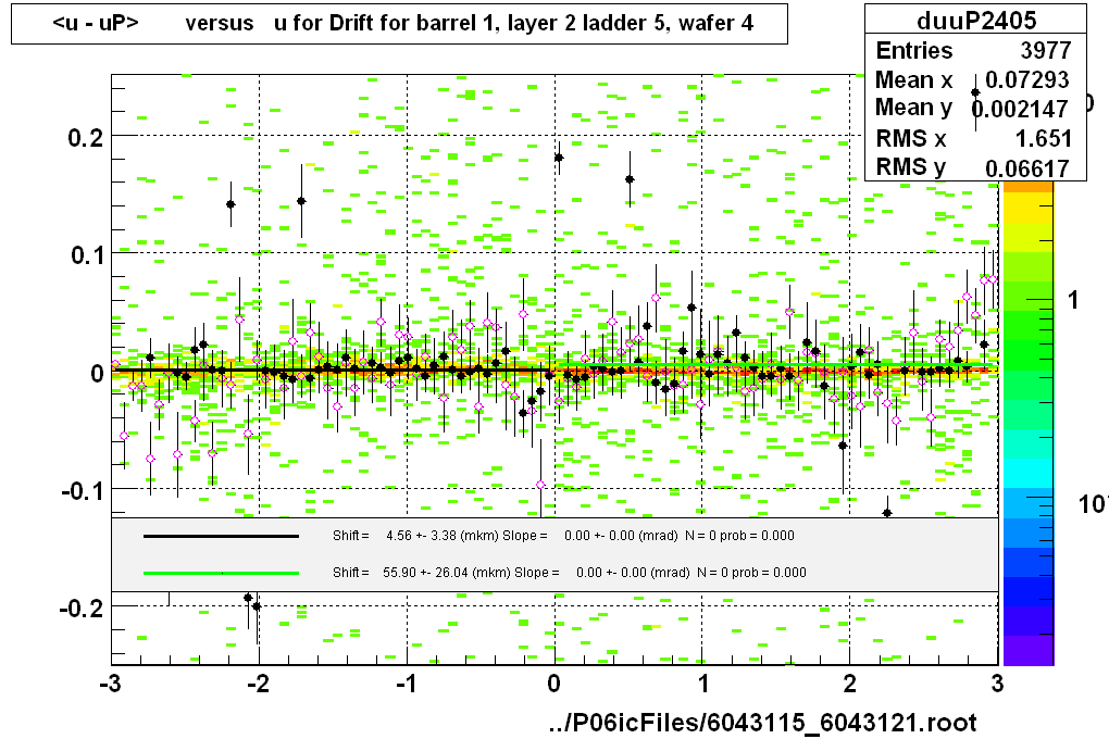 <u - uP>       versus   u for Drift for barrel 1, layer 2 ladder 5, wafer 4