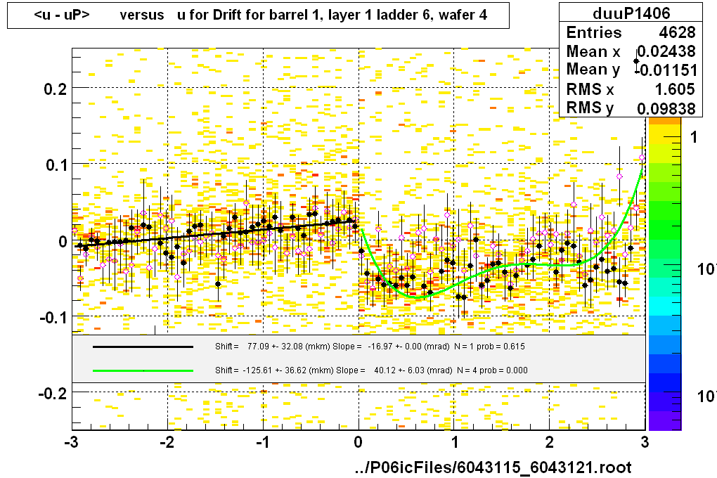 <u - uP>       versus   u for Drift for barrel 1, layer 1 ladder 6, wafer 4