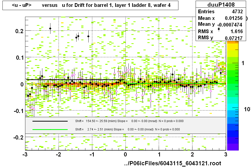 <u - uP>       versus   u for Drift for barrel 1, layer 1 ladder 8, wafer 4