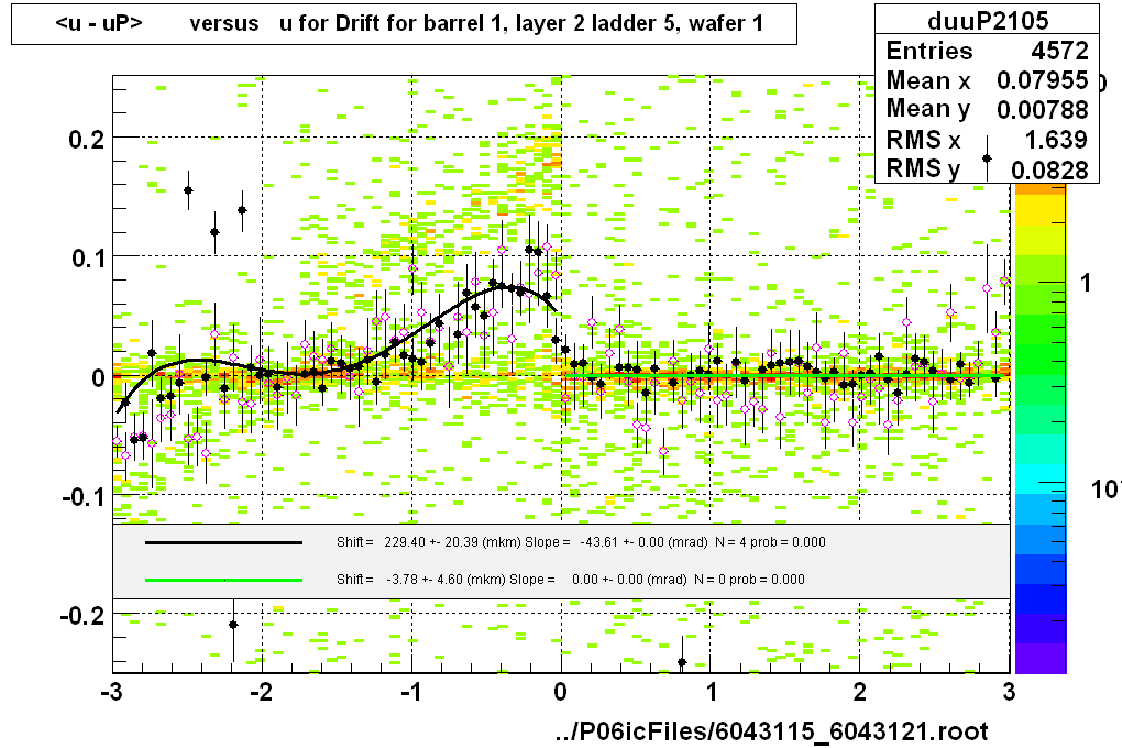 <u - uP>       versus   u for Drift for barrel 1, layer 2 ladder 5, wafer 1