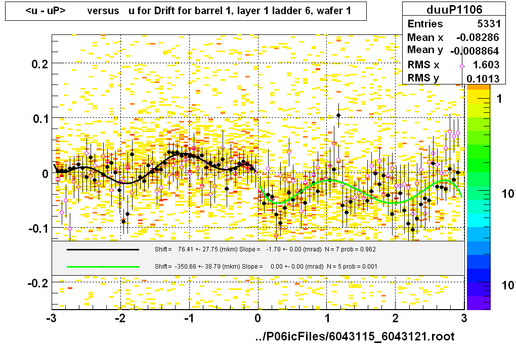 <u - uP>       versus   u for Drift for barrel 1, layer 1 ladder 6, wafer 1