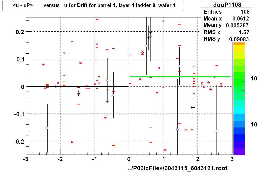 <u - uP>       versus   u for Drift for barrel 1, layer 1 ladder 8, wafer 1