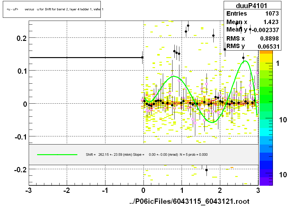 <u - uP>       versus   u for Drift for barrel 2, layer 4 ladder 1, wafer 1
