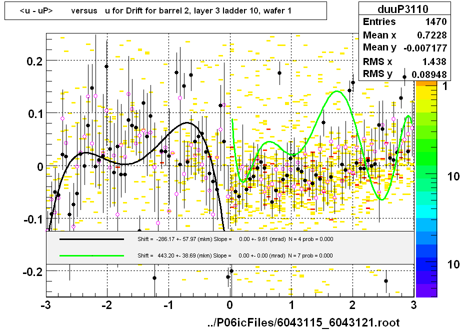 <u - uP>       versus   u for Drift for barrel 2, layer 3 ladder 10, wafer 1