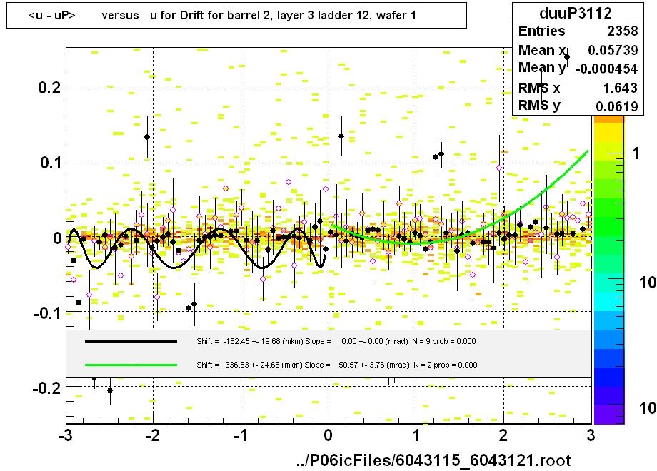 <u - uP>       versus   u for Drift for barrel 2, layer 3 ladder 12, wafer 1