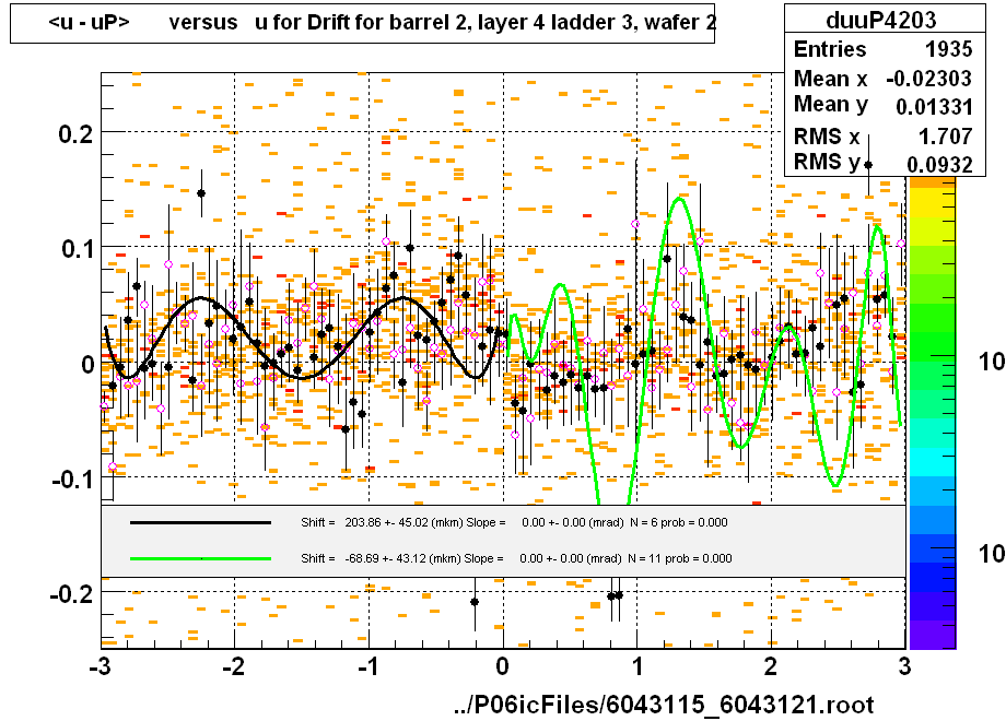 <u - uP>       versus   u for Drift for barrel 2, layer 4 ladder 3, wafer 2