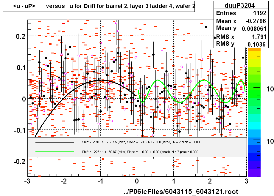 <u - uP>       versus   u for Drift for barrel 2, layer 3 ladder 4, wafer 2