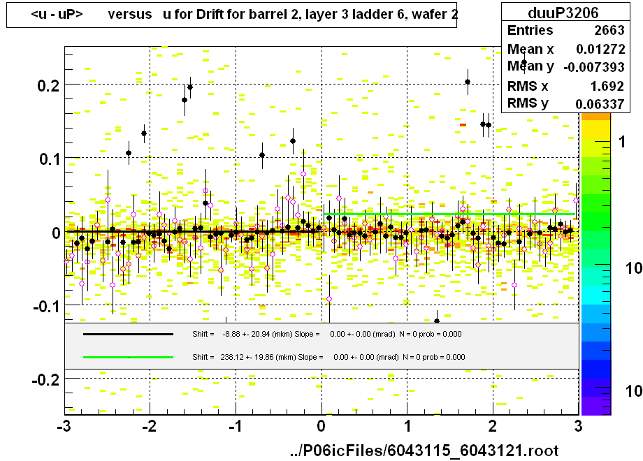 <u - uP>       versus   u for Drift for barrel 2, layer 3 ladder 6, wafer 2