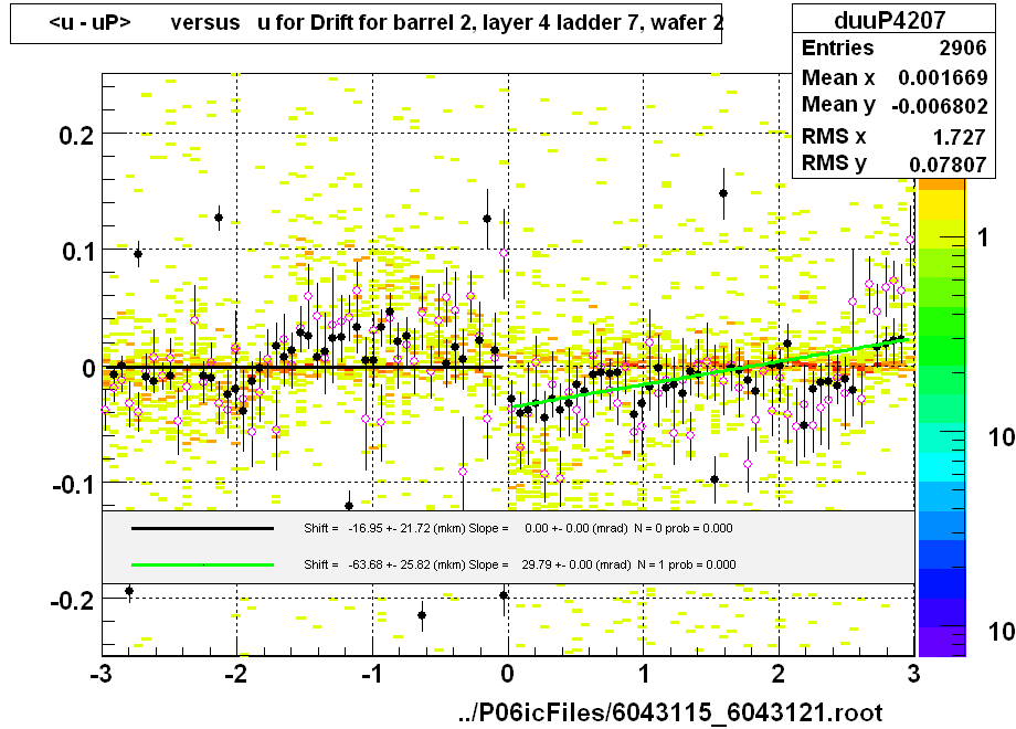 <u - uP>       versus   u for Drift for barrel 2, layer 4 ladder 7, wafer 2