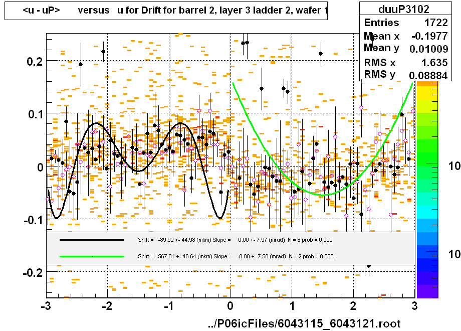 <u - uP>       versus   u for Drift for barrel 2, layer 3 ladder 2, wafer 1