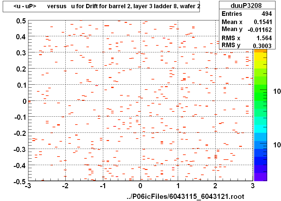 <u - uP>       versus   u for Drift for barrel 2, layer 3 ladder 8, wafer 2