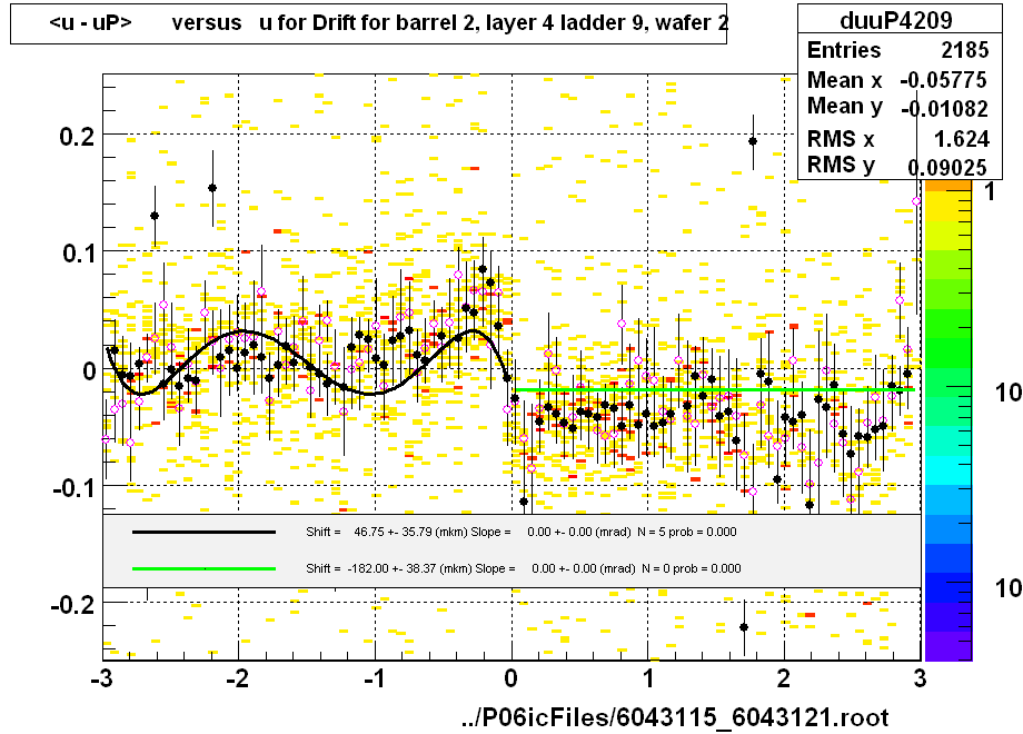 <u - uP>       versus   u for Drift for barrel 2, layer 4 ladder 9, wafer 2