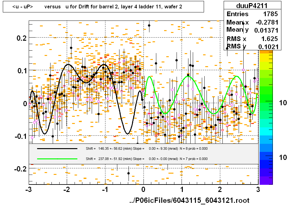 <u - uP>       versus   u for Drift for barrel 2, layer 4 ladder 11, wafer 2