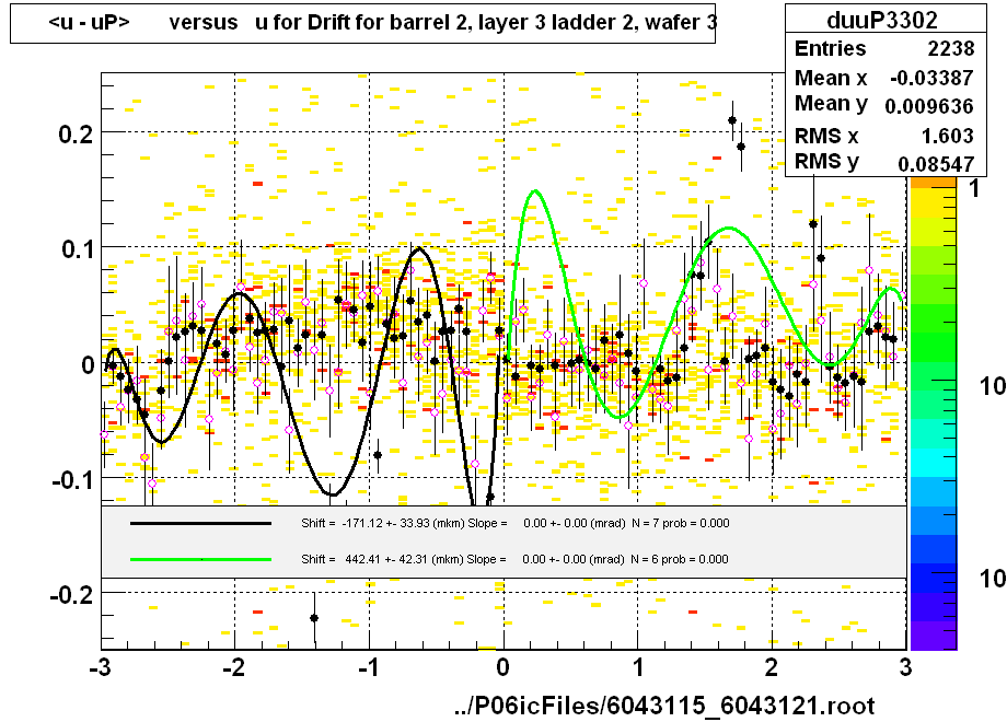 <u - uP>       versus   u for Drift for barrel 2, layer 3 ladder 2, wafer 3