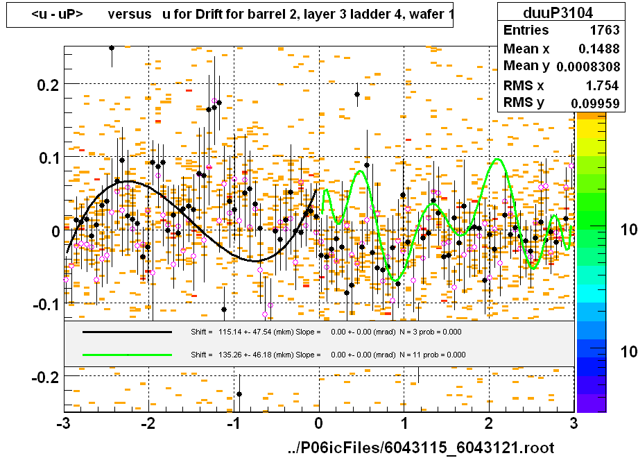 <u - uP>       versus   u for Drift for barrel 2, layer 3 ladder 4, wafer 1