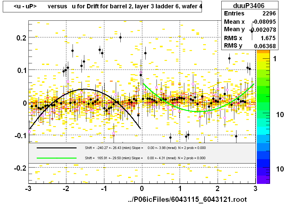 <u - uP>       versus   u for Drift for barrel 2, layer 3 ladder 6, wafer 4