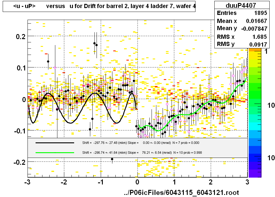 <u - uP>       versus   u for Drift for barrel 2, layer 4 ladder 7, wafer 4