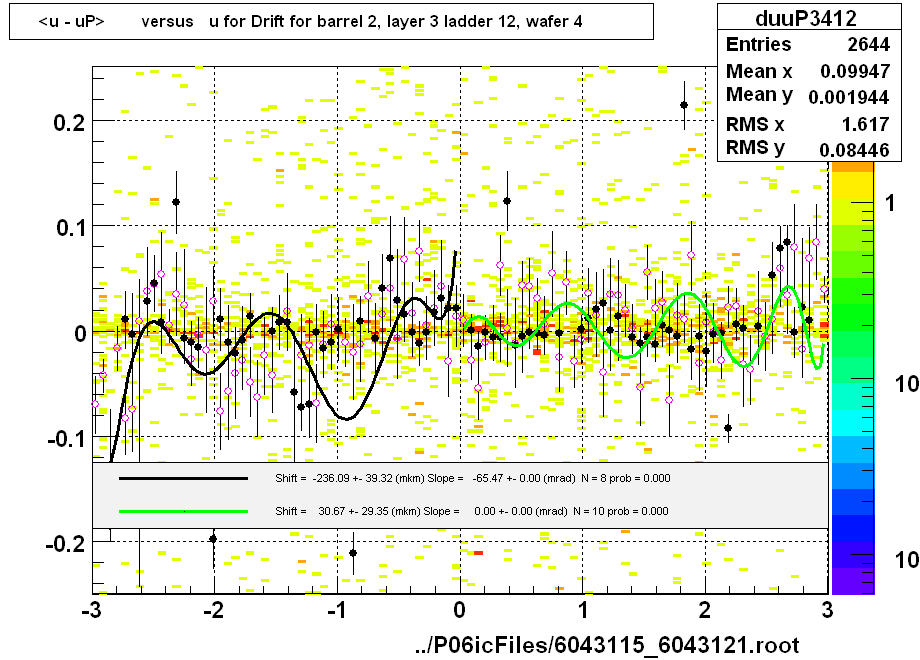 <u - uP>       versus   u for Drift for barrel 2, layer 3 ladder 12, wafer 4
