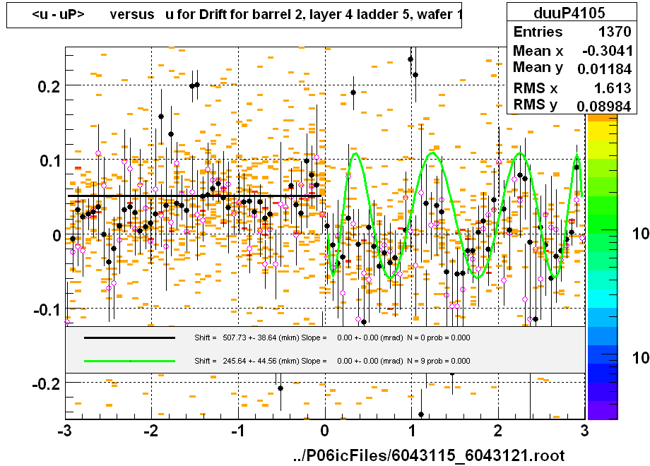 <u - uP>       versus   u for Drift for barrel 2, layer 4 ladder 5, wafer 1