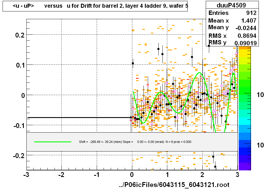 <u - uP>       versus   u for Drift for barrel 2, layer 4 ladder 9, wafer 5