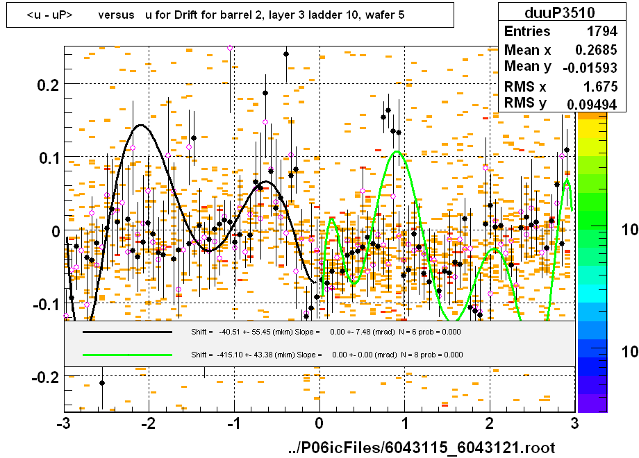 <u - uP>       versus   u for Drift for barrel 2, layer 3 ladder 10, wafer 5
