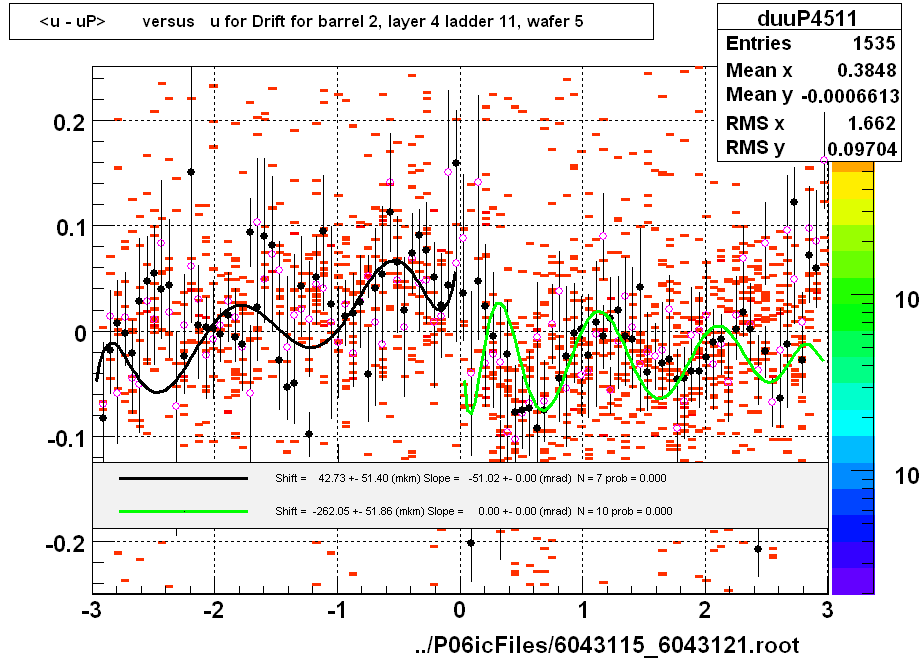 <u - uP>       versus   u for Drift for barrel 2, layer 4 ladder 11, wafer 5