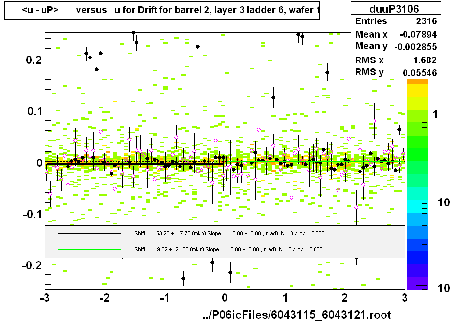 <u - uP>       versus   u for Drift for barrel 2, layer 3 ladder 6, wafer 1