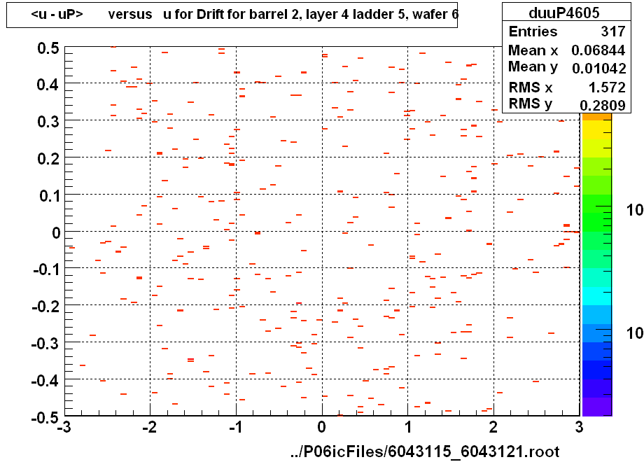 <u - uP>       versus   u for Drift for barrel 2, layer 4 ladder 5, wafer 6