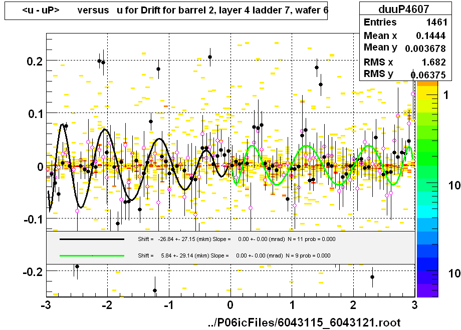 <u - uP>       versus   u for Drift for barrel 2, layer 4 ladder 7, wafer 6