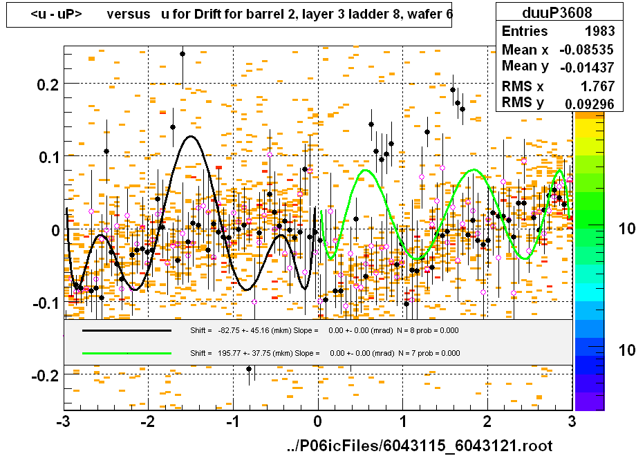 <u - uP>       versus   u for Drift for barrel 2, layer 3 ladder 8, wafer 6