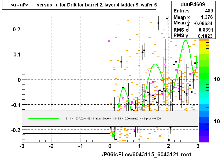 <u - uP>       versus   u for Drift for barrel 2, layer 4 ladder 9, wafer 6