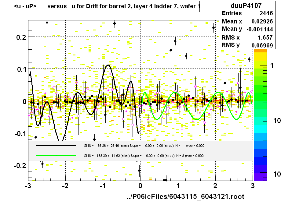 <u - uP>       versus   u for Drift for barrel 2, layer 4 ladder 7, wafer 1