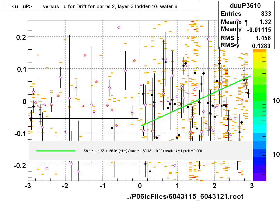 <u - uP>       versus   u for Drift for barrel 2, layer 3 ladder 10, wafer 6