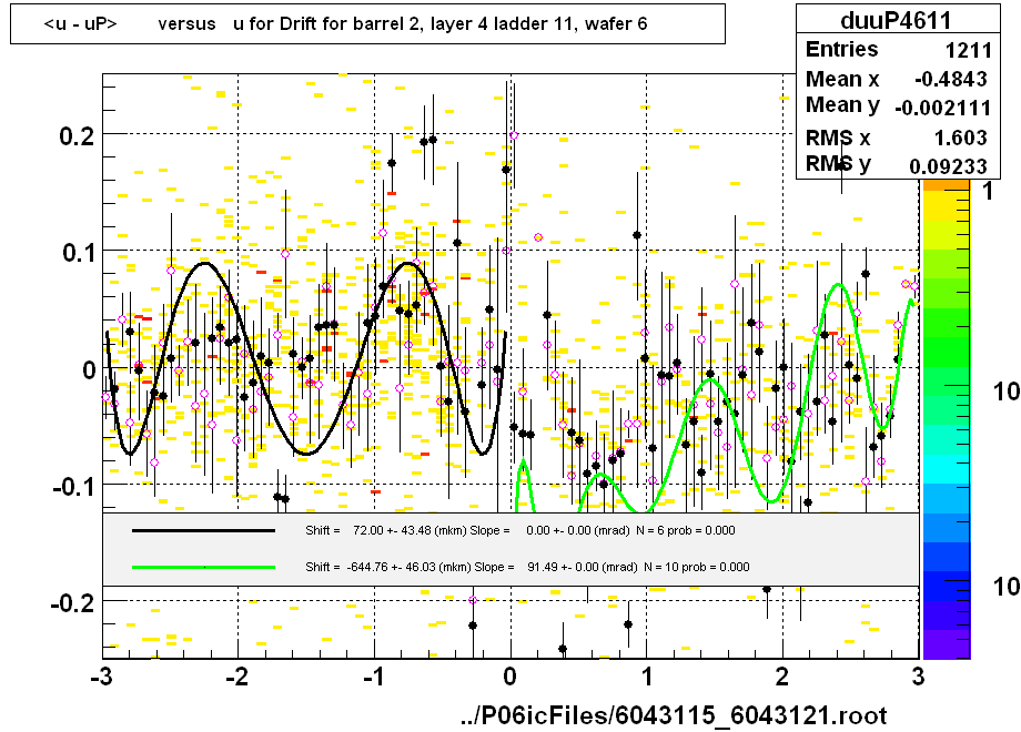 <u - uP>       versus   u for Drift for barrel 2, layer 4 ladder 11, wafer 6
