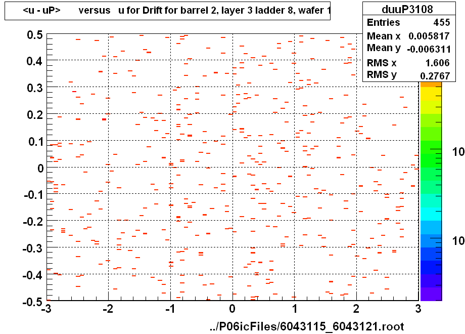 <u - uP>       versus   u for Drift for barrel 2, layer 3 ladder 8, wafer 1