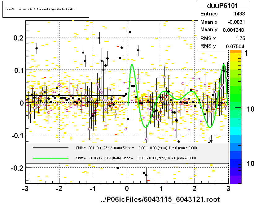 <u - uP>       versus   u for Drift for barrel 3, layer 6 ladder 1, wafer 1