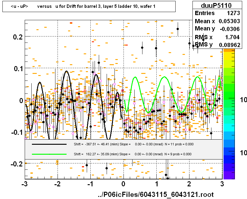 <u - uP>       versus   u for Drift for barrel 3, layer 5 ladder 10, wafer 1