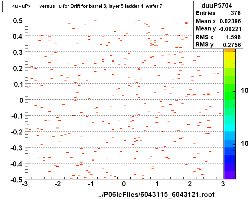 <u - uP>       versus   u for Drift for barrel 3, layer 5 ladder 4, wafer 7