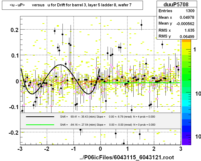 <u - uP>       versus   u for Drift for barrel 3, layer 5 ladder 8, wafer 7