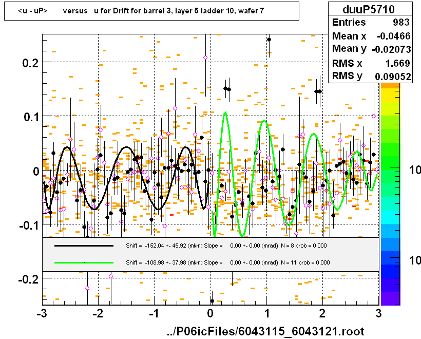 <u - uP>       versus   u for Drift for barrel 3, layer 5 ladder 10, wafer 7