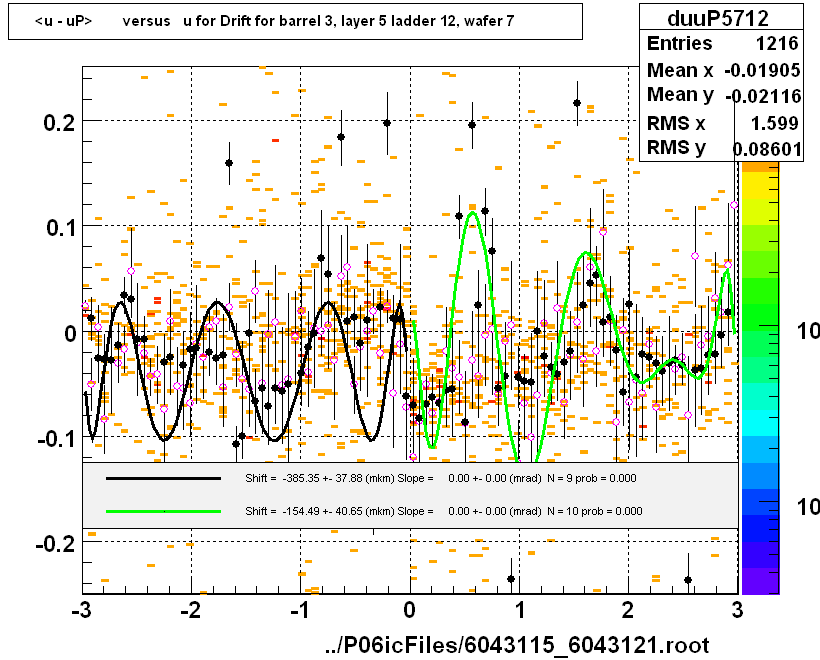 <u - uP>       versus   u for Drift for barrel 3, layer 5 ladder 12, wafer 7