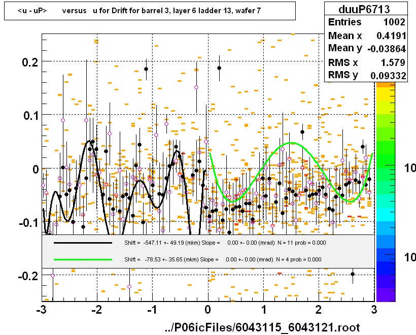 <u - uP>       versus   u for Drift for barrel 3, layer 6 ladder 13, wafer 7