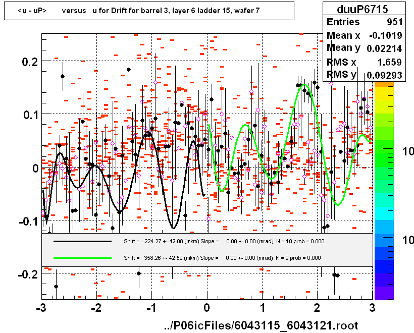 <u - uP>       versus   u for Drift for barrel 3, layer 6 ladder 15, wafer 7