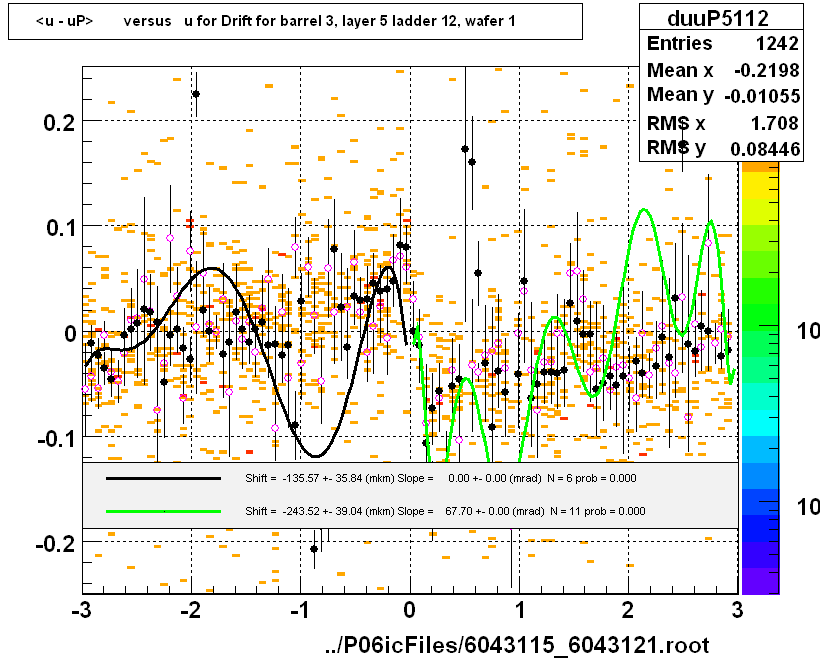 <u - uP>       versus   u for Drift for barrel 3, layer 5 ladder 12, wafer 1
